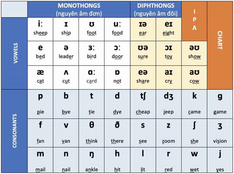 4. Cách Phát Âm Theo Ngữ Cảnh và Vùng Miền