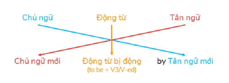 Công thức cơ bản chuyển đổi câu chủ động sang bị động trong tiếng Anh