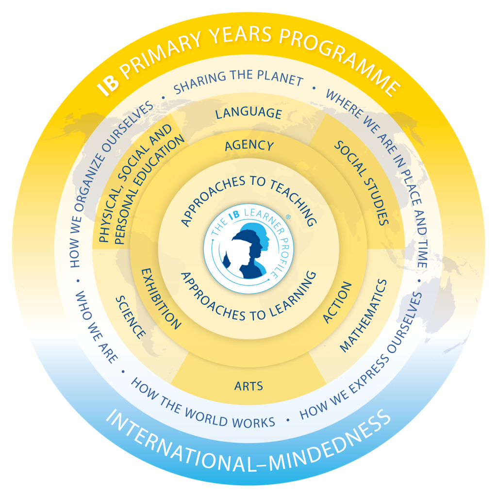 The Primary Years Programme (IB PYP) delivers comprehensive outcomes for student development