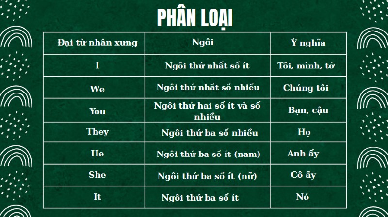 Phân loại các đại từ nhân xưng trong trong ngữ pháp tiếng anh lớp 6