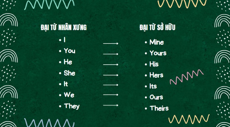 Trong tiếng Anh có tất cả 7 đại từ sở hữu